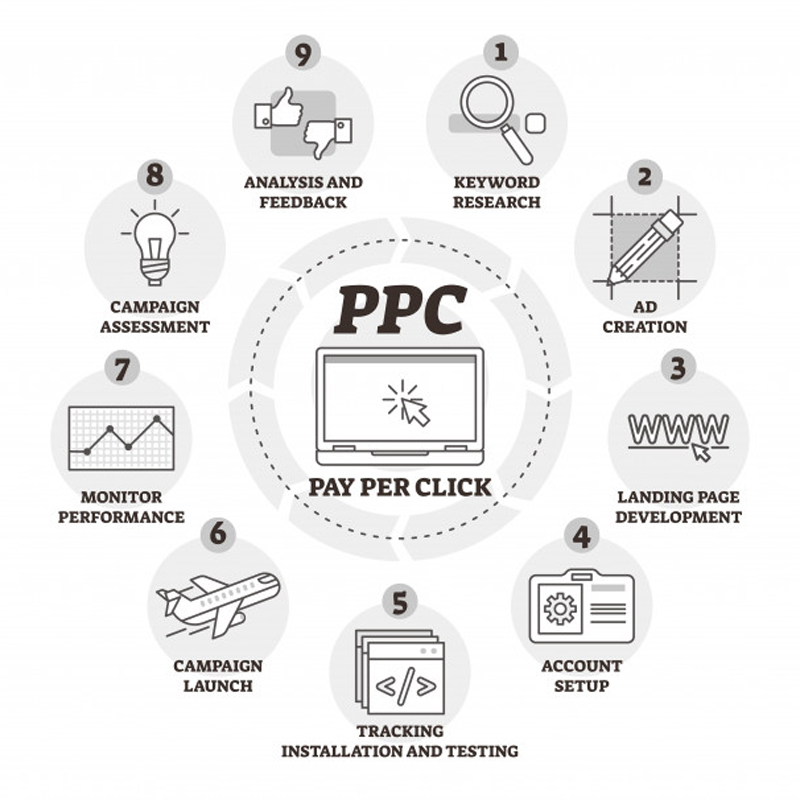 PPC Company in Bangalore